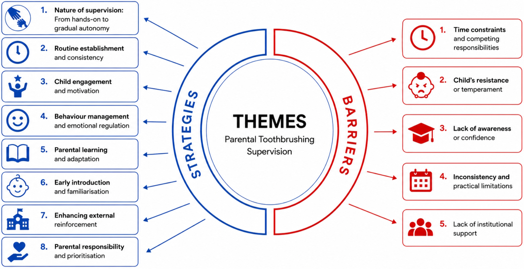 Summary of key themes related to barriers and strategies in
parental toothbrushing supervision among selected parents of preschool children
in Kuala Muda, Kedah, Malaysia.