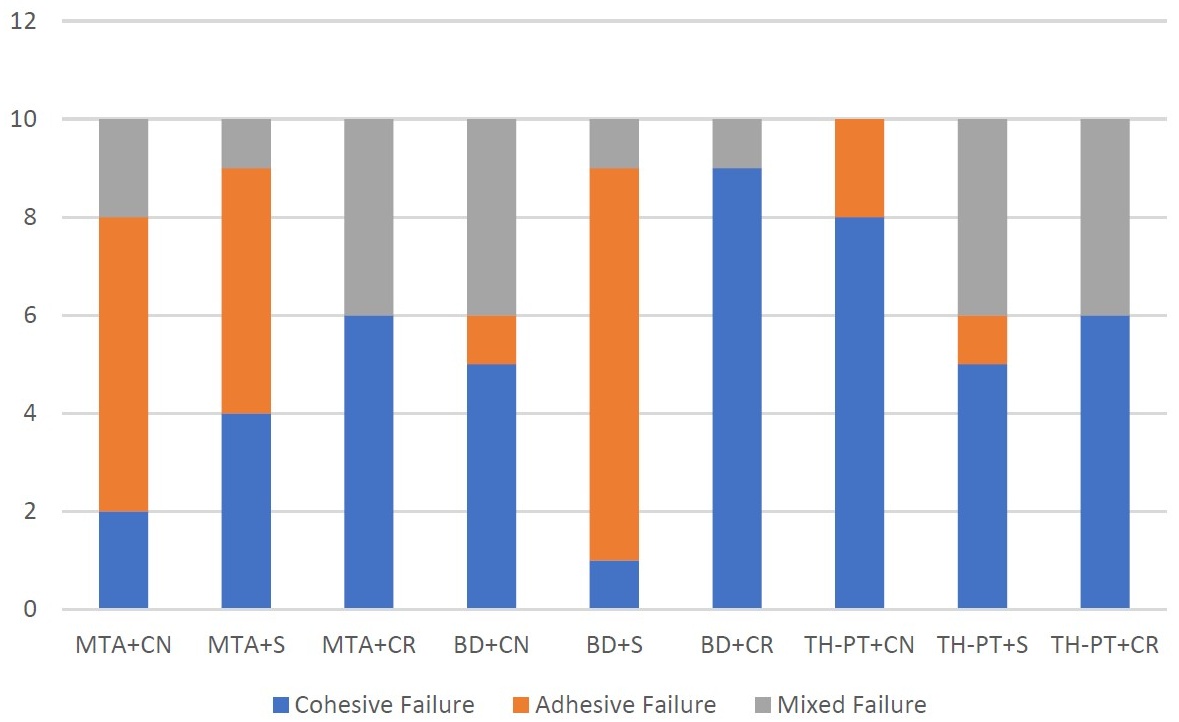 Distribution of failure modes within groups. CN: Cention N; S:
Stela Automix; CR: Composite resin; BD: Biodentine; TH-PT: TheraCal PT; MTA:
Mineral Trioxide Aggregate.