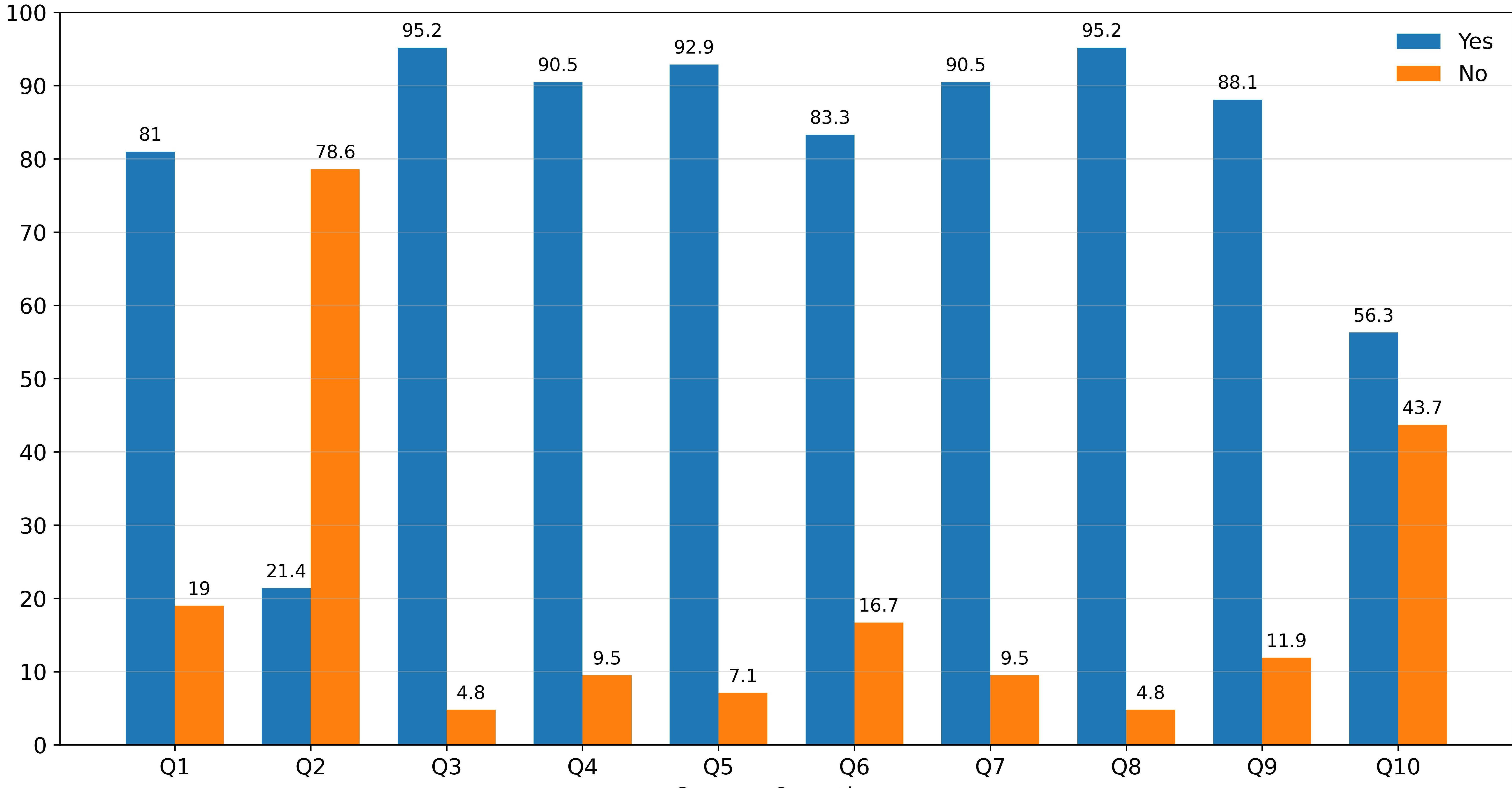 Distribution of parental responses regarding knowledge,
attitudes, and perceptions toward myofunctional appliance therapy. The Y-axis
represents the percentage of responses.