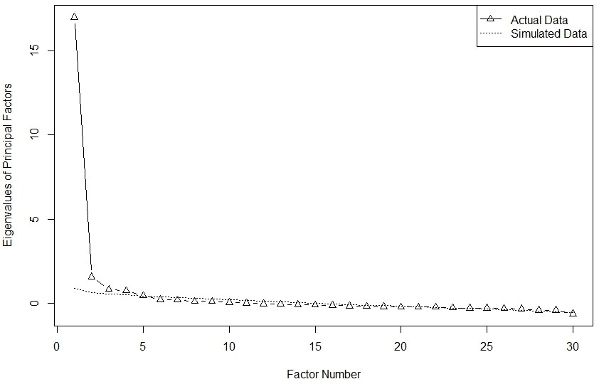 Parallel analysis scree
plot.