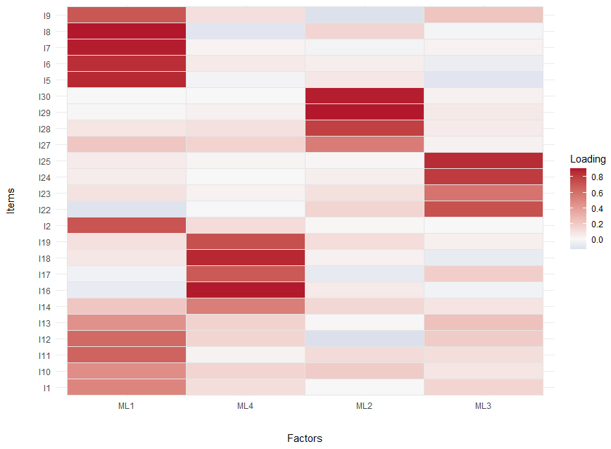 Heatmap of exploratory
factor analysis loadings after Item reduction. ML: maximum likelihood.