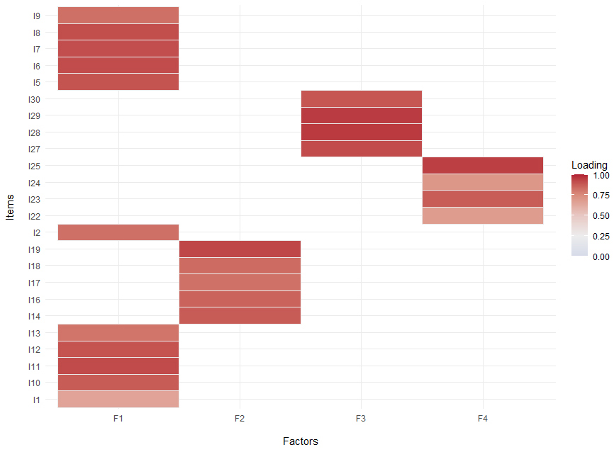 Heatmap of standardized
factor loadings (Revised CFA Model).