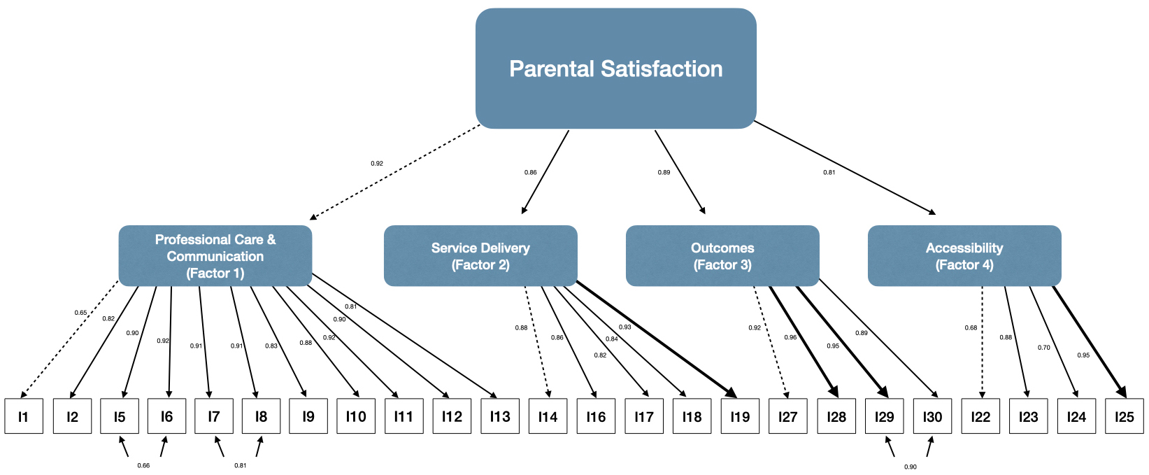 Path diagram of the
second-order confirmatory factor analysis.
