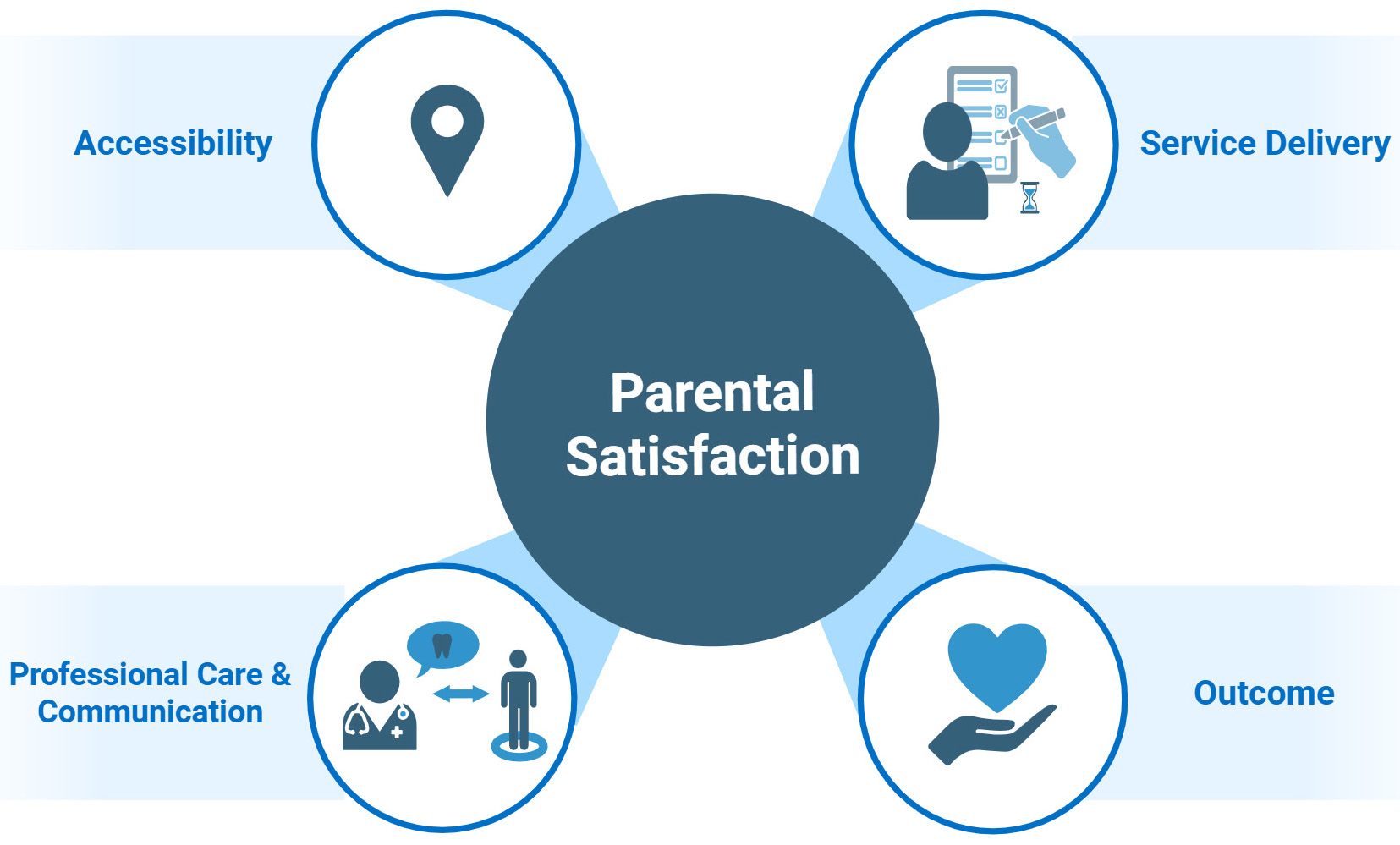 Factor structure of
parental satisfaction scale (PSS).
