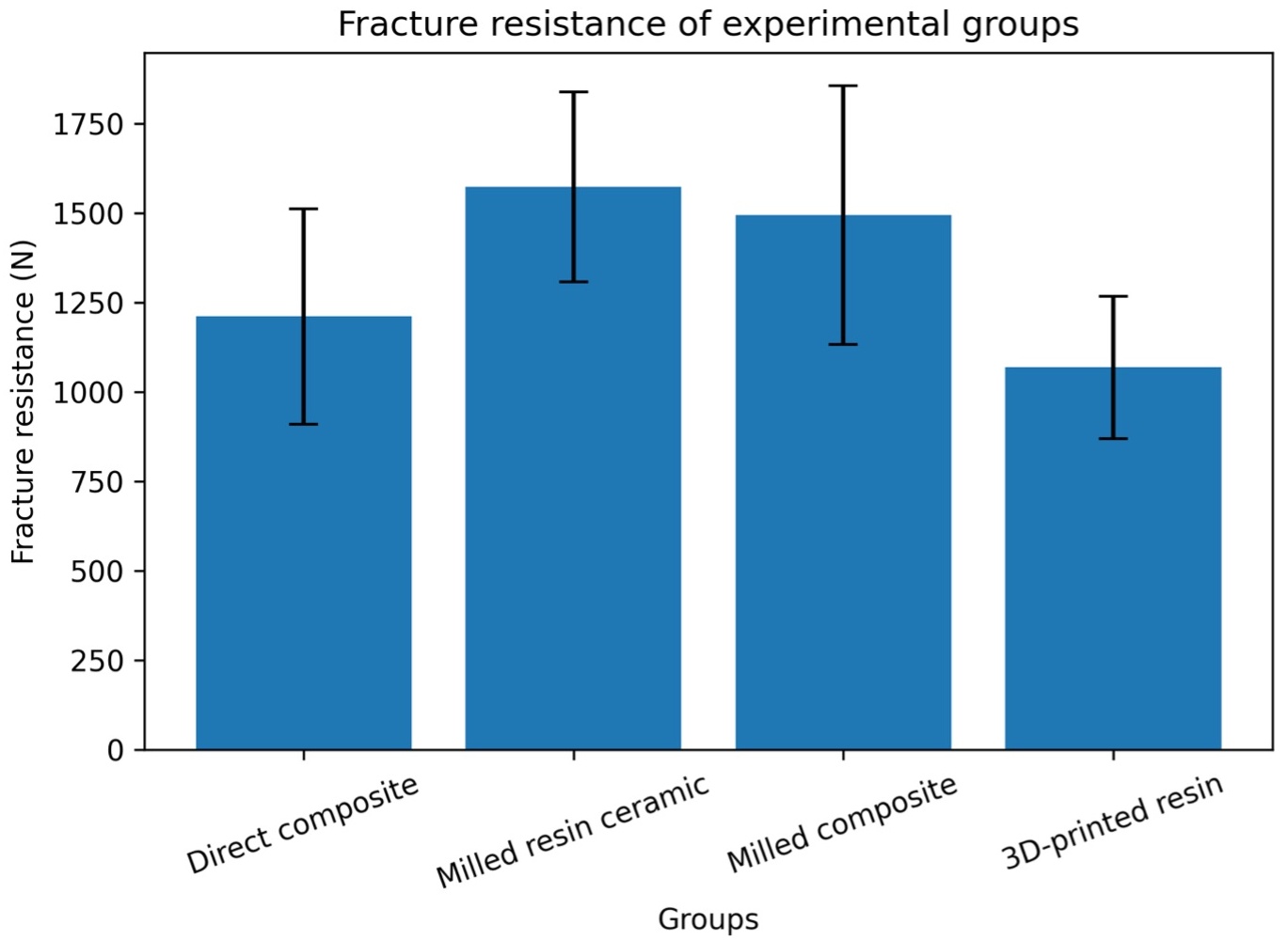 Mean fracture resistance values (N) of the
experimental groups: error bars represent standard deviation.