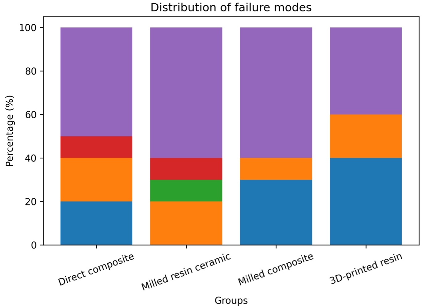 Distribution of failure modes among the experimental
groups.