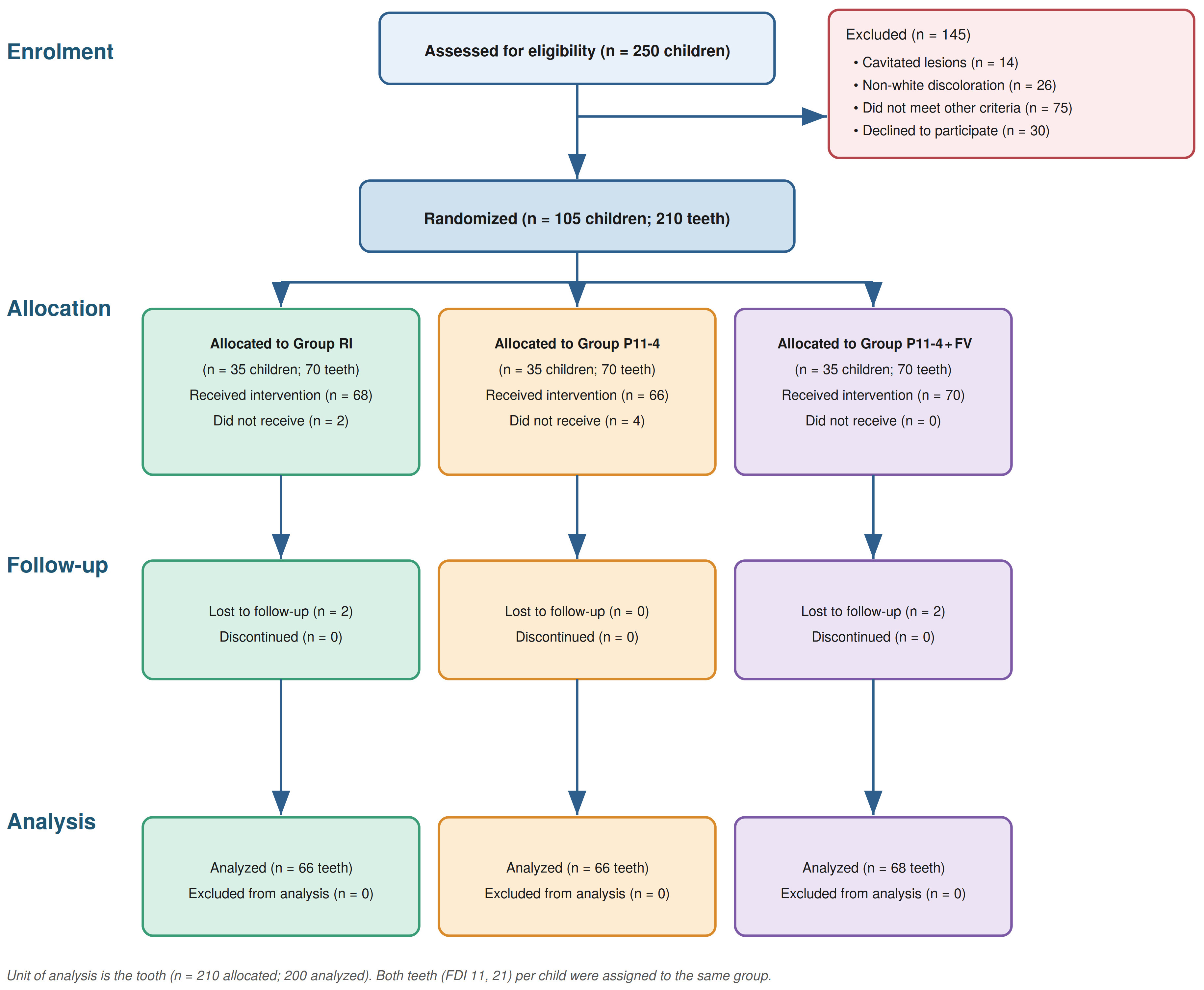 CONSORT 2010 flow diagram. A total of 105 children were
enrolled and contributed 210 eligible non-cavitated white spot lesions.
Randomization was performed at the patient level (35 patients per group); both
maxillary central incisors (FDI 11 and 21) per child were assigned to the same
group. Numbers are reported at the tooth level (the pre-specified unit of
analysis): 210 teeth were allocated (RI, n = 70; P11-4, n = 70; P11-4 + FV, n =
70). Six teeth did not receive the allocated intervention (RI, n = 2; P11-4, n =
4); four teeth were lost to follow-up (RI, n = 2; P11-4 + FV, n = 2).
Per-protocol analysis: 200 teeth (RI, n = 66; P11-4, n = 66; P11-4 + FV, n = 68).
RI, resin infiltration; FV, fluoride varnish; FDI, Fédération Dentaire
Internationale.