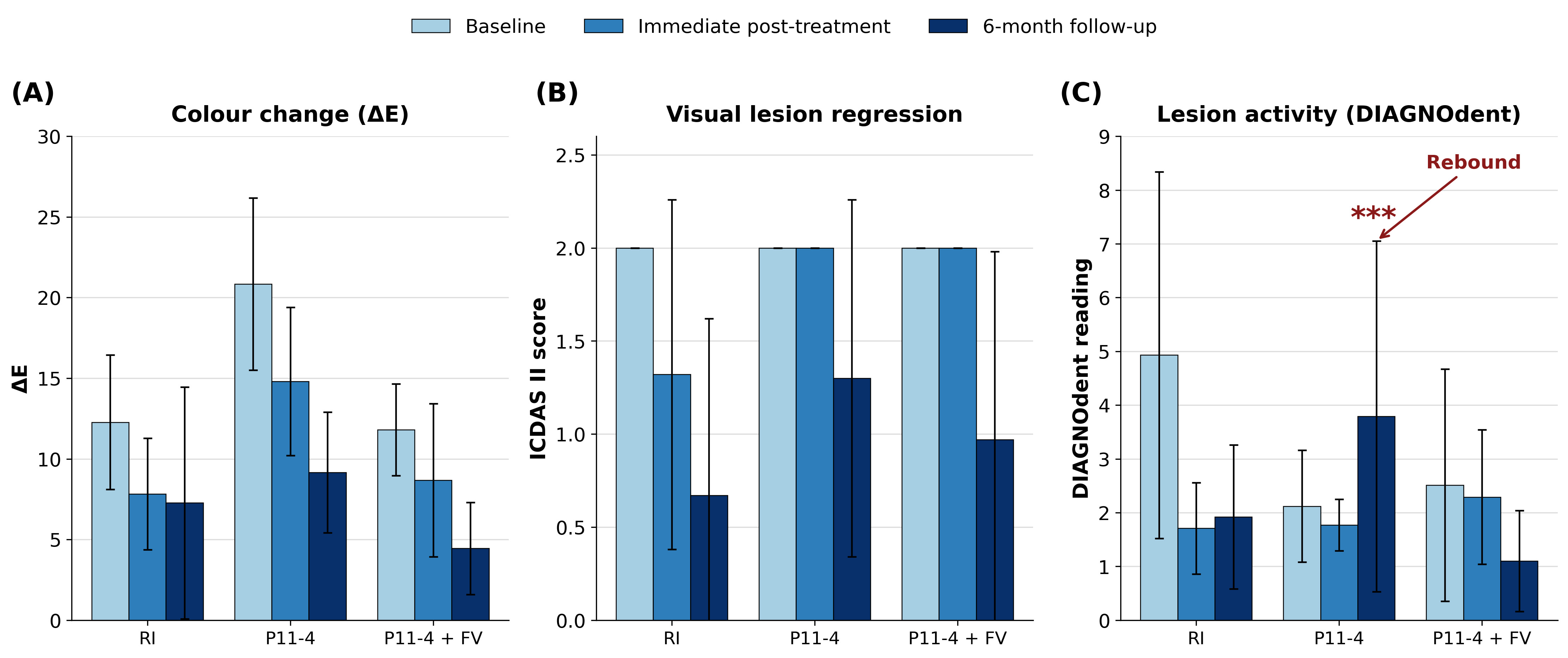 Outcome trajectories for the three treatment groups across the
three assessment time points. (A) Color change (ΔE derived from CIELAB
photographic analysis). (B) Visual lesion regression (ICDAS II score). (C) Lesion
activity (DIAGNOdent readings). Time points are encoded by shading (light =
baseline; medium = immediately post-treatment; dark = 6-month follow-up); groups
are shown along the x-axis. Error bars represent one standard deviation. The
triple asterisk (***) on the DIAGNOdent panel marks the significant rebound for
P11-4 monotherapy between the immediate post-treatment assessment and the 6-month
follow-up (Wilcoxon signed-rank test, p < 0.001). RI, resin
infiltration; FV, fluoride varnish; ICDAS, International Caries Detection and
Assessment System.