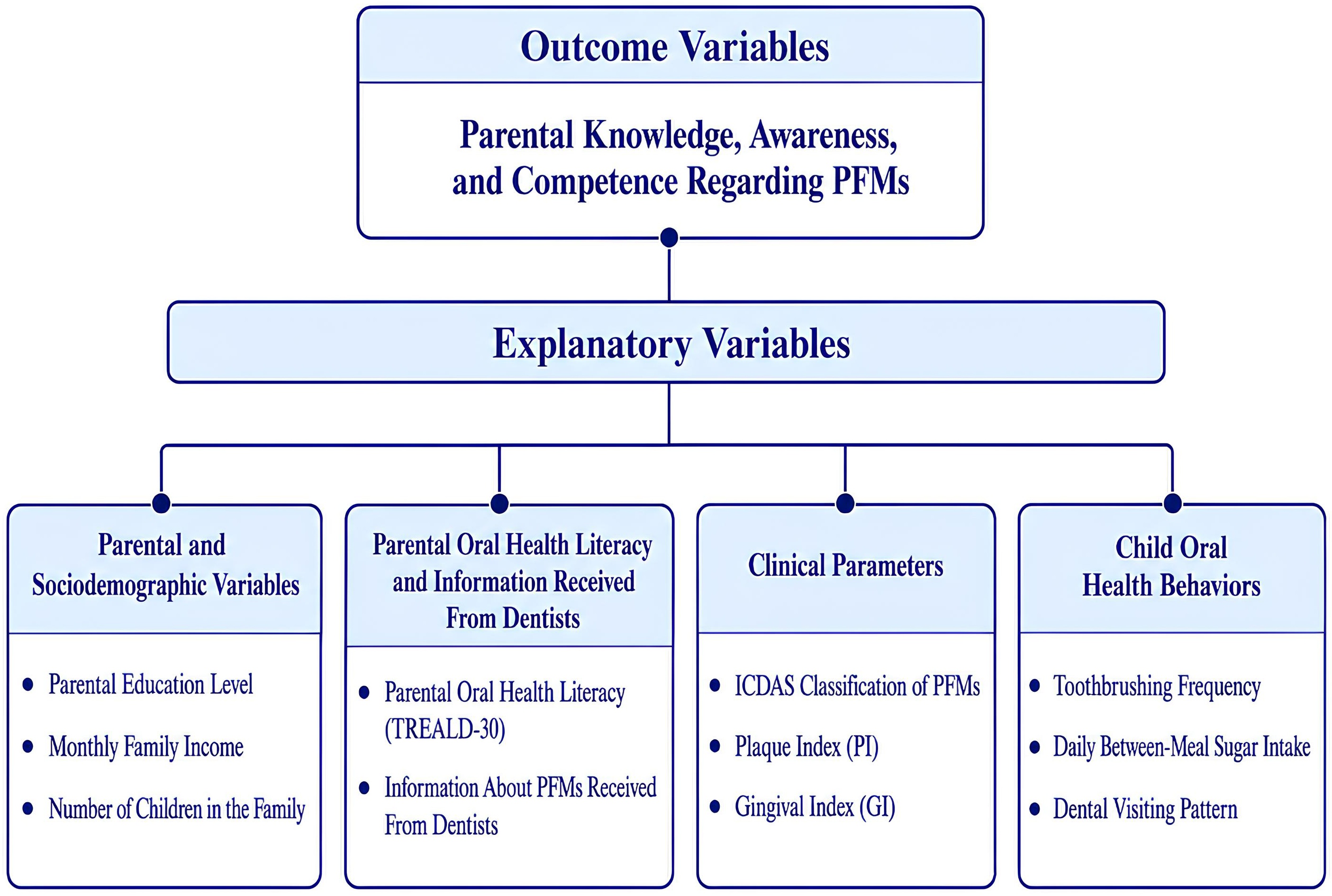Outcome and explanatory variables. PFMs: Permanent
first molars; TREALD-30: Turkish version of the Rapid Estimate of Adult Literacy
in Dentistry; ICDAS: International Caries Detection and Assessment System.
