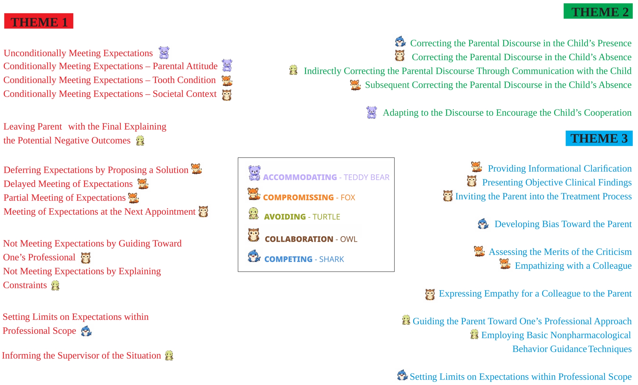 Conceptual representation of dentists’ conflict management
approaches. Overall conceptual representation integrating the findings of the
thematic analysis with the interpretation of the corresponding codes according to
the Thomas–Kilmann conflict management framework. The animal illustrations
associated with each code represent the corresponding Thomas–Kilmann animal
metaphors and indicate the conflict management style assigned to that code during
the framework analysis. Created specifically for this study using CorelDRAW
Graphics Suite.