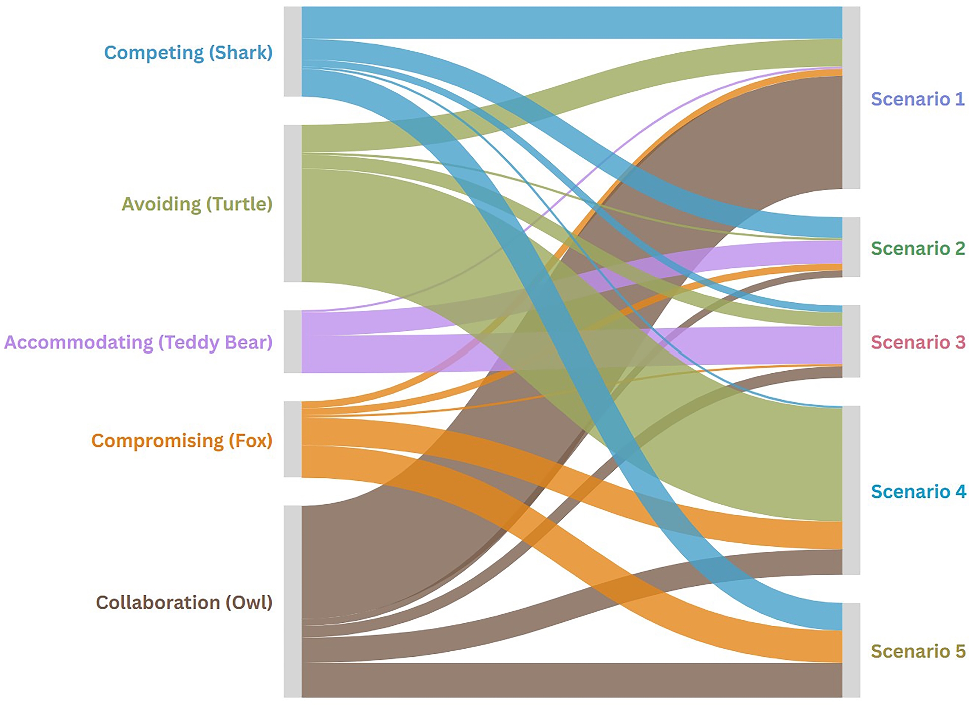 Sankey diagram of conflict management styles across clinical
scenarios. Relational flows between Thomas–Kilmann conflict management styles
identified through framework analysis and clinical scenarios. Flow widths reflect
the relative representation of the codes associated with each conflict management
style within the coded dataset and are intended to provide a visual illustration
of style representation across clinical scenarios. Generated from the study data
using the Flourish data visualization platform.