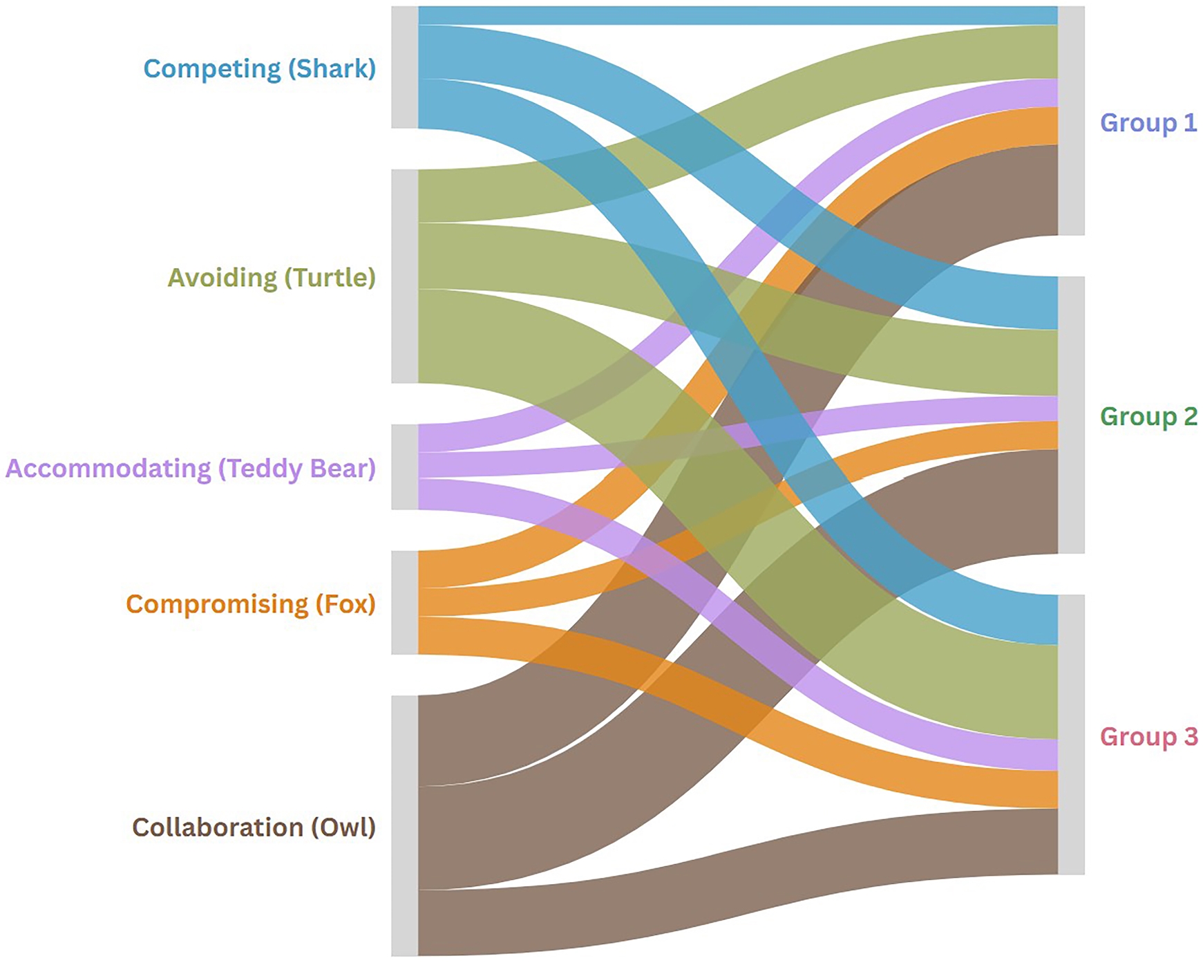 Sankey diagram of conflict management styles among participant
groups. Relational flows between Thomas–Kilmann conflict management styles
identified through framework analysis and participant groups. Flow widths reflect
the relative representation of the codes associated with each conflict management
style within the coded dataset and are intended to provide a visual illustration
of style representation among participant groups. Generated from the study data
using the Flourish data visualization platform.